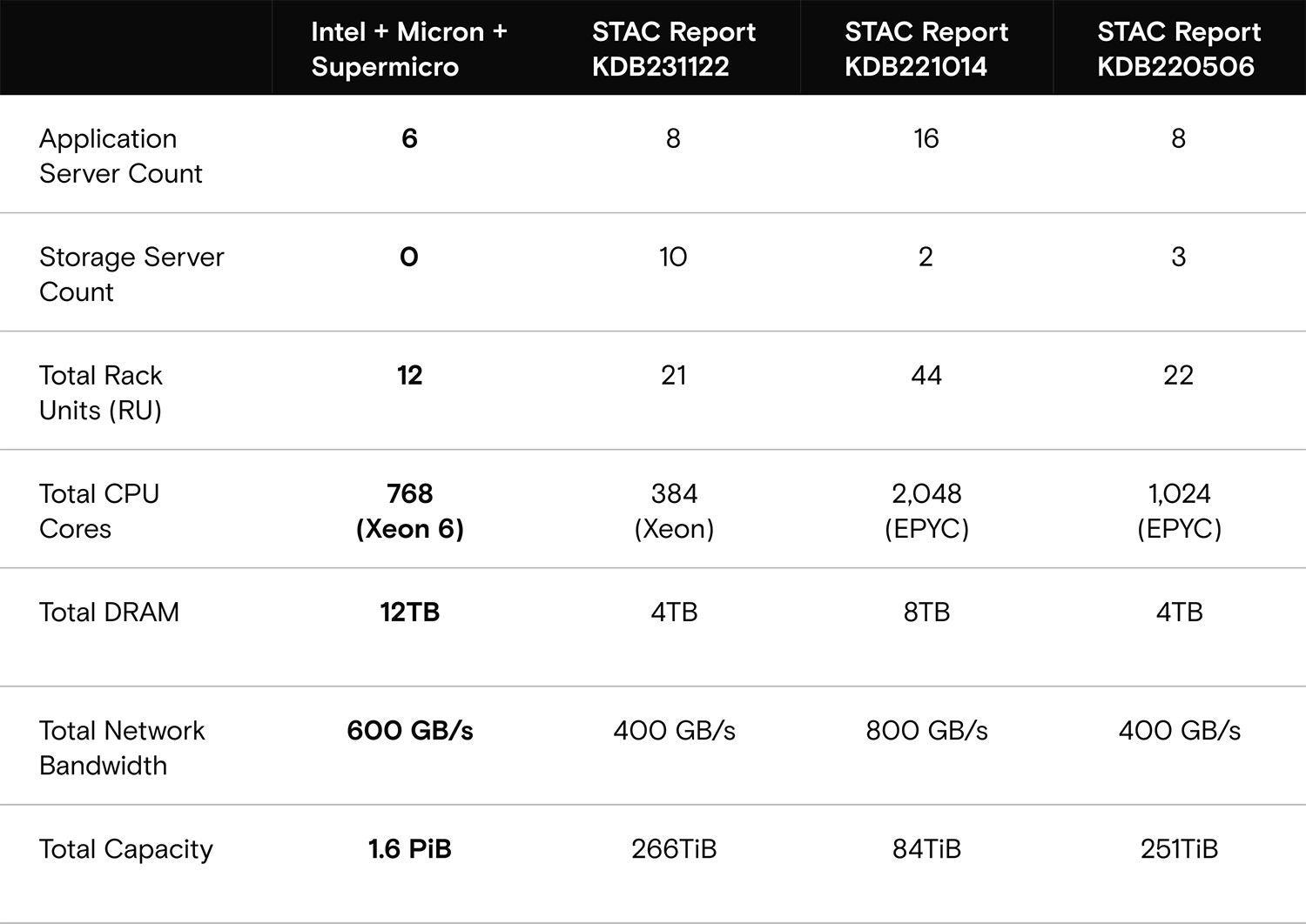 Table 1: Performance comparison of STAC-M3 vs. previous recordholders